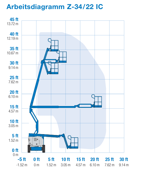 diagramm genie Z34 22 IC